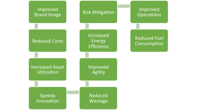 Green Supply Chain