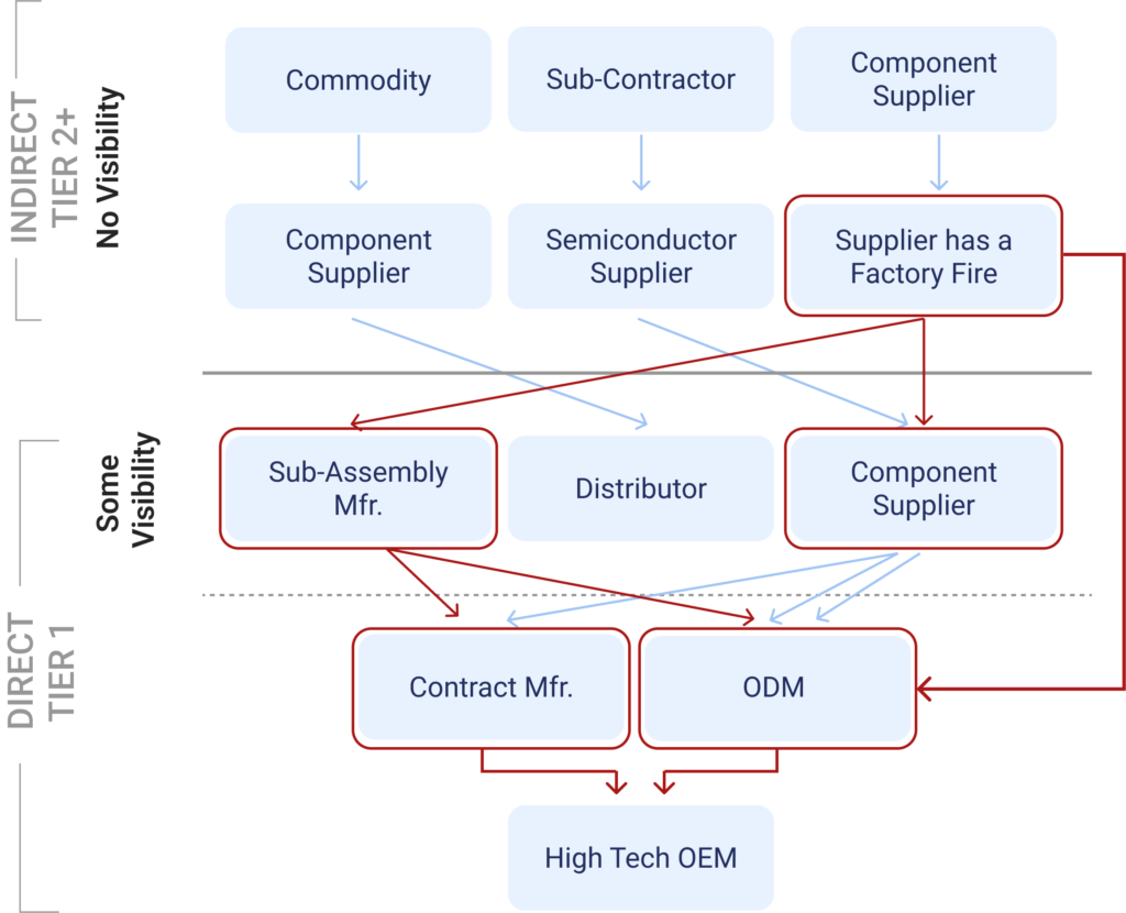 Multi-Tier Mapping and Monitoring​