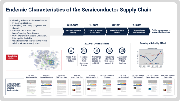 High-Tech and Semiconductor