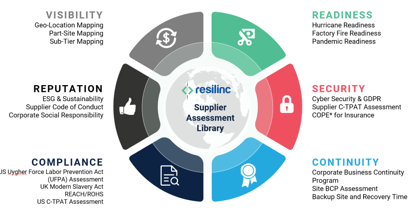 Resilinc Supplier Assessment Library