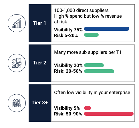 A look at multi-tier supply chain visibility. Tier 1 has 100-1000 direct suppliers. High % of spend but low % of revenue at risk. Tier 2 has many more sub suppliers. Tier 3+ often has low visibility and high risk.