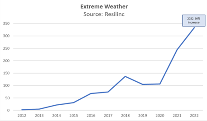 A graph showing the increase in Extreme Weather disruptions reported by Resilinc from 2012 to 2022. The graph highlights a 36% YoY increase from 2021 to 2022. 