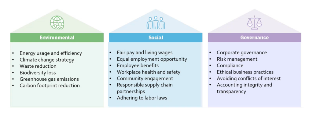 Mitigating ESG risks, step 1. Set sustainability goals. The graphic shows the 3 parts of ESG: environmental, social, and governance. Under environmental: energy usage and efficiency, climate change strategy, waste reduction, biodiversity loss, green house gas emissions, carbon footprint reduction. Under social: fair pay and living wages, equal employment opportunity, employee benefits, workplace health and safety, community engagement, responsible supply chain partnerships, adhering to labor laws. Under governance: corporate governance, risk management, compliance, ethical business practices, avoiding conflicts of interest, accounting for integrity and transparency. 