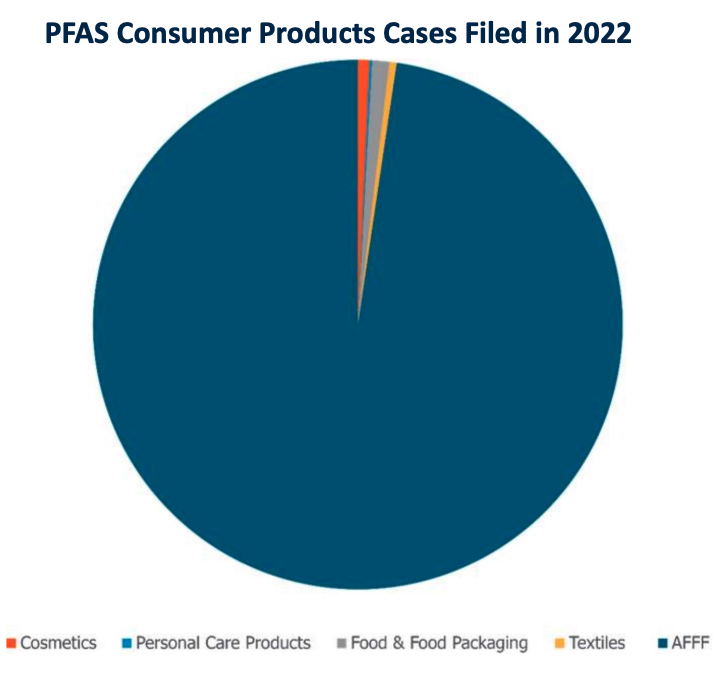 pie chart about what type of lawsuits were filed against PFAS companies