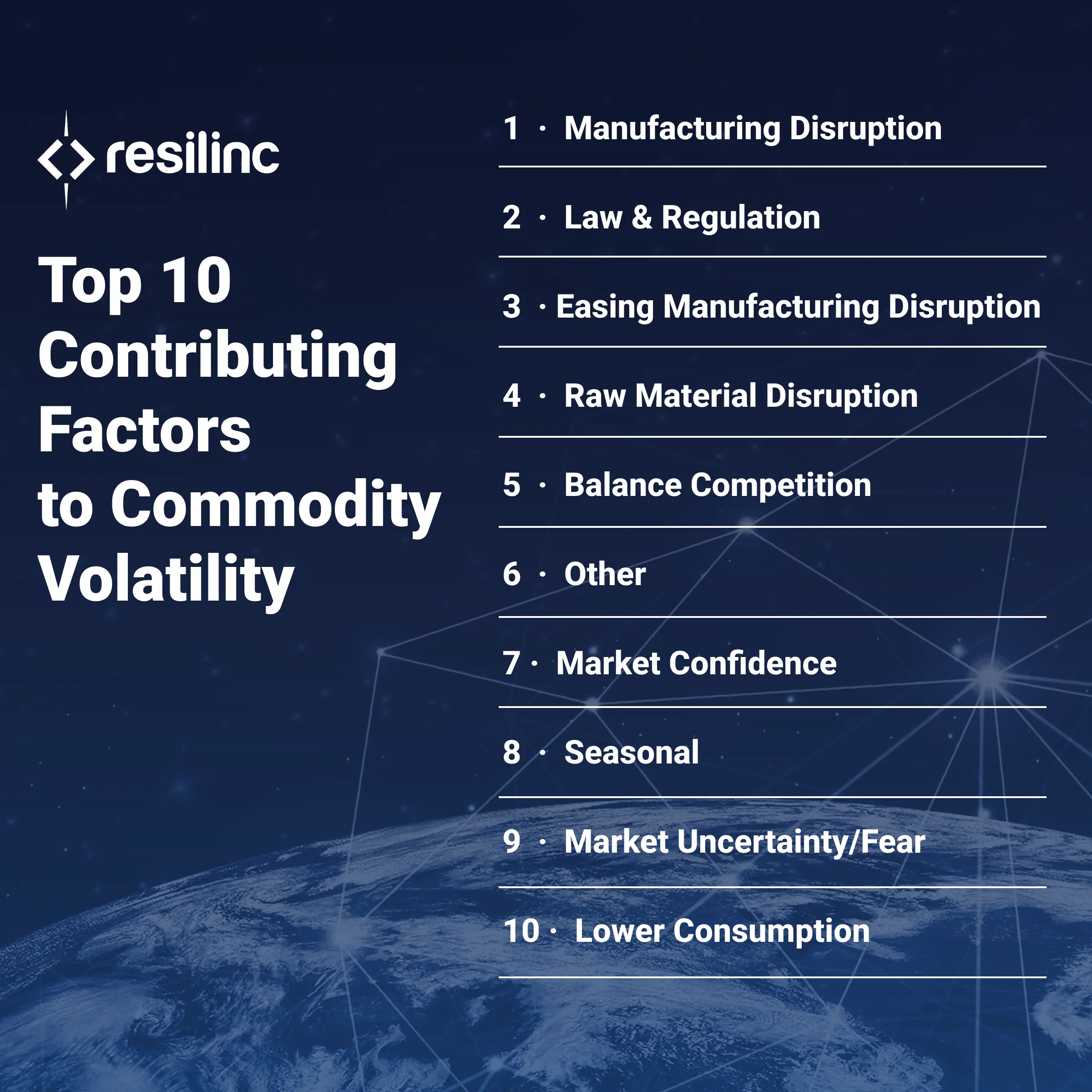 The top 10 contributing factors to commodity volatility. 1. Manufacturing disruptions. 2. Law and regulation. 3 easing manufacturing disruptions. 4 raw material distributions. 5 balance competition. 6 other 7 market confident 8 seasonal 9 market uncertainty/fear 10 lower consumption