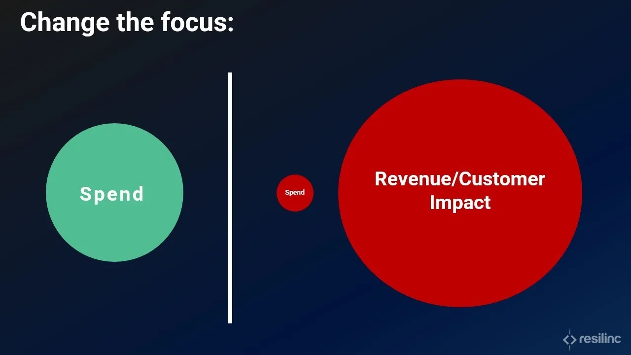 A graphic titled "change the focus." On the left is a small green circle labeled "spend". On the left are two circles. The first is even smaller - labeled spend. The bigger circle is labeled "revenue/customer impact". 