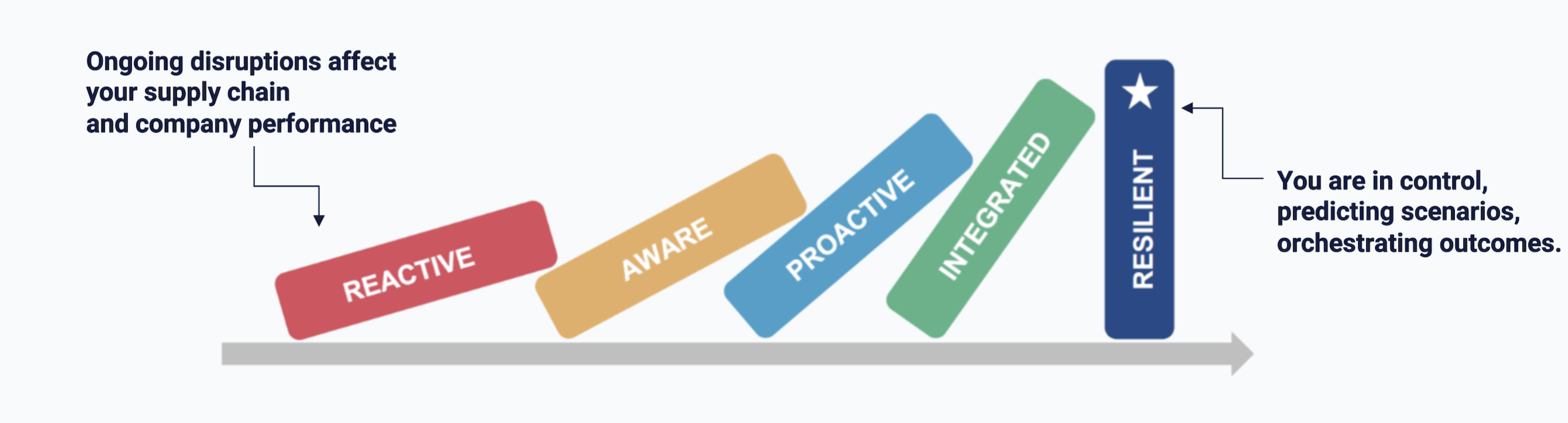 A graphic showing a risk maturity model - moving from reactive, to proactive, to resilient. 