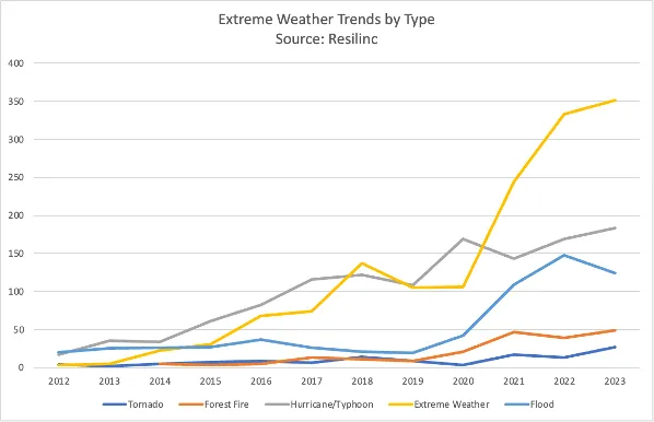 A graph showing how extreme weather events have increased significantly in the past few years. 
