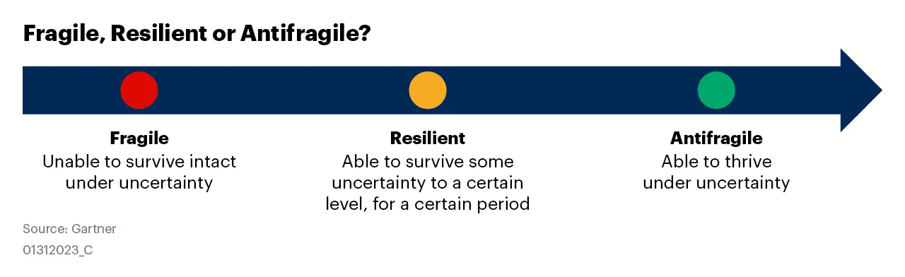 A diagram showing how companies progress from fragile to resilient to antifragile. 